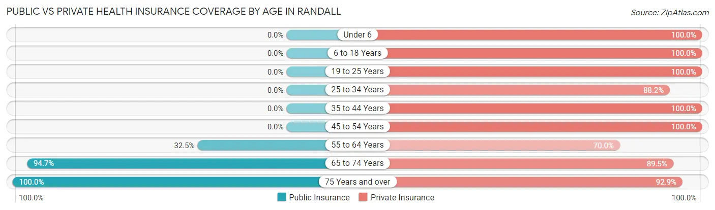 Public vs Private Health Insurance Coverage by Age in Randall