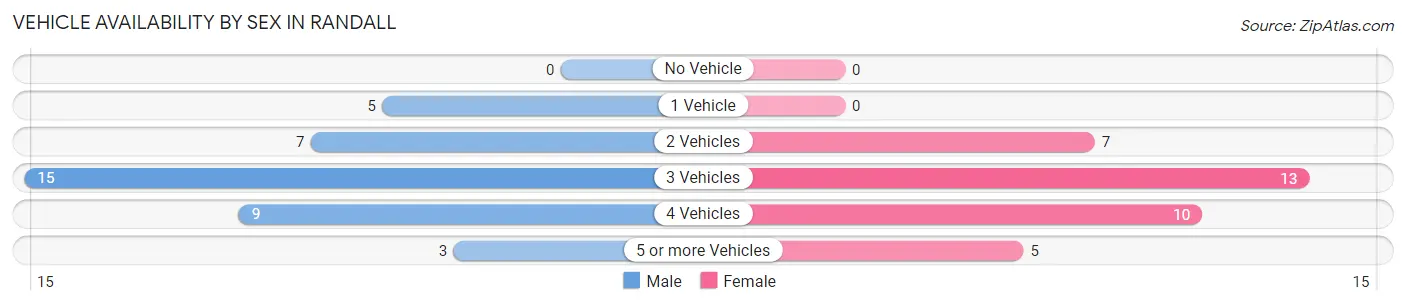 Vehicle Availability by Sex in Randall