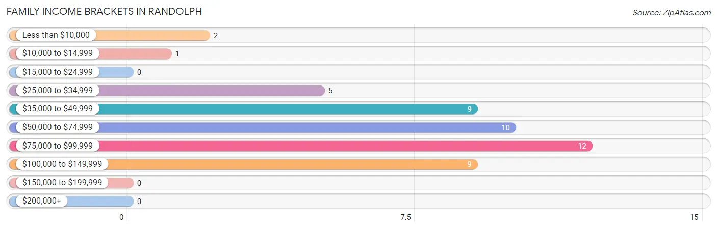 Family Income Brackets in Randolph