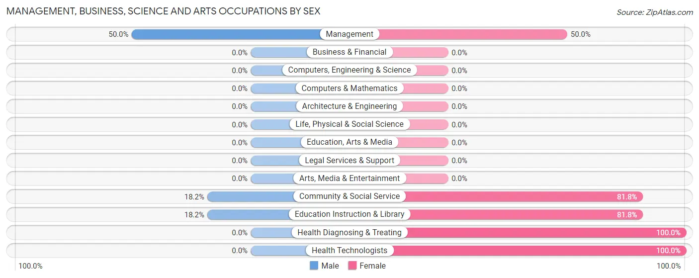 Management, Business, Science and Arts Occupations by Sex in Randolph