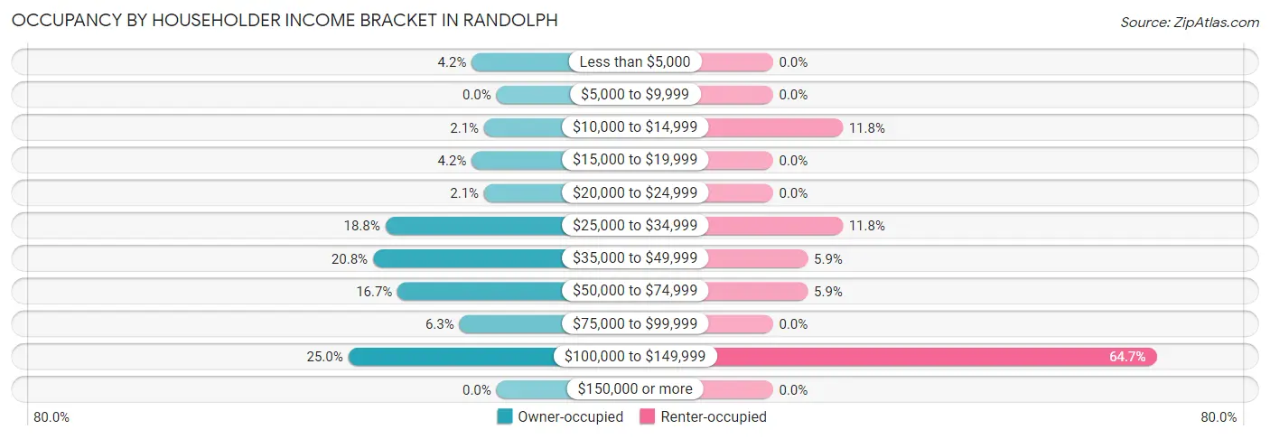 Occupancy by Householder Income Bracket in Randolph