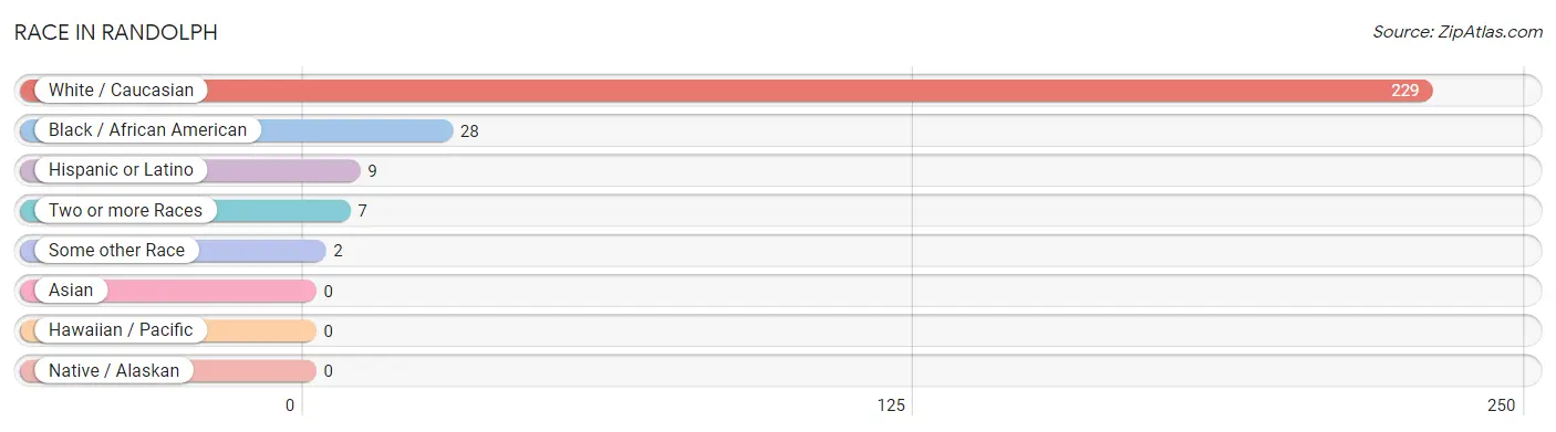Race in Randolph