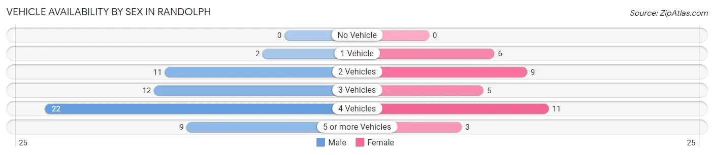 Vehicle Availability by Sex in Randolph