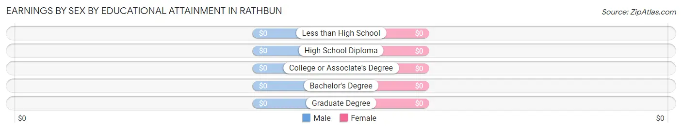 Earnings by Sex by Educational Attainment in Rathbun