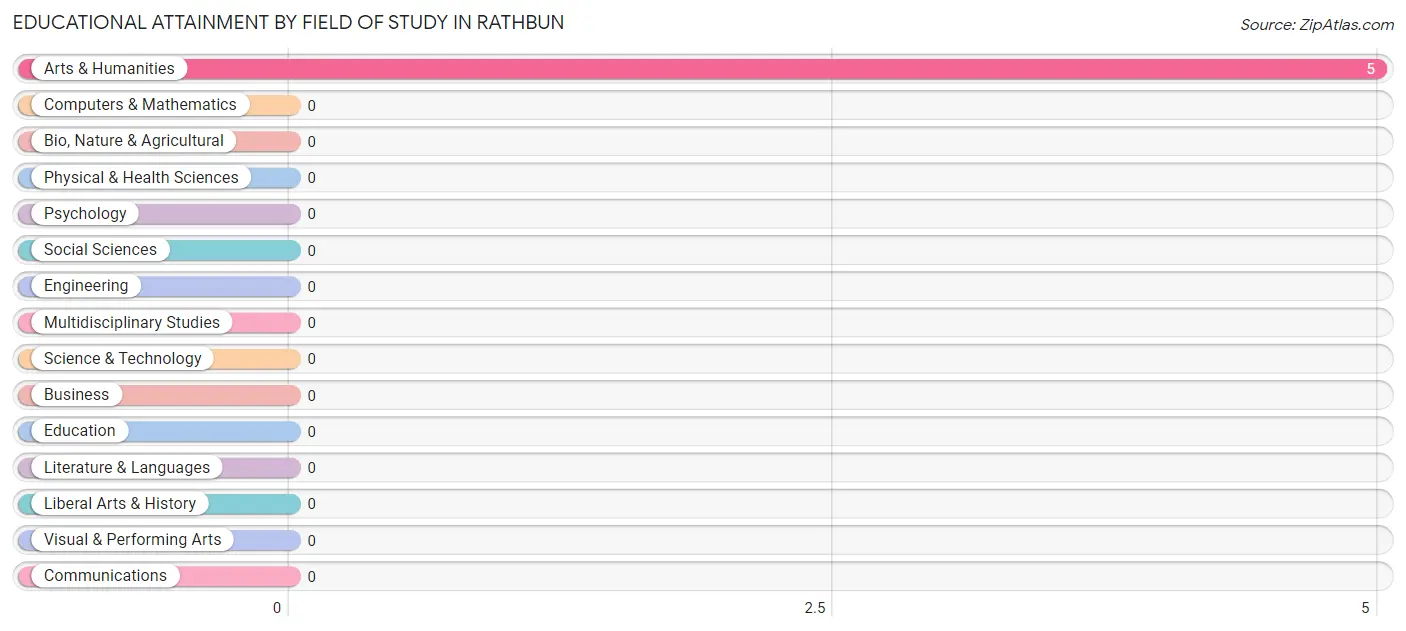 Educational Attainment by Field of Study in Rathbun