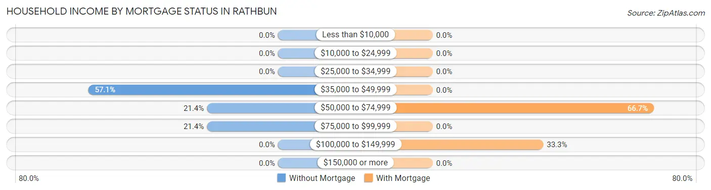 Household Income by Mortgage Status in Rathbun