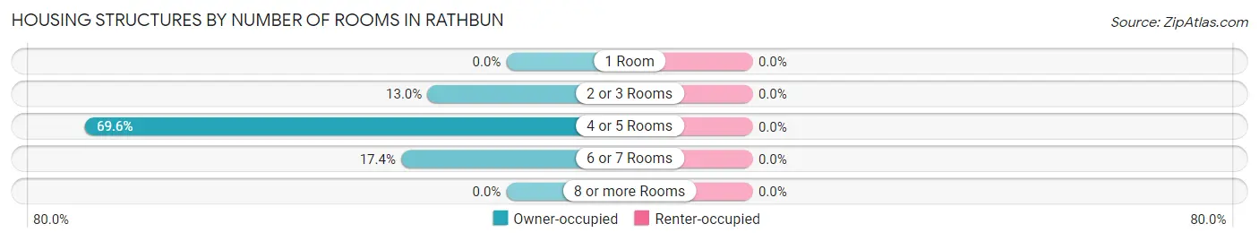 Housing Structures by Number of Rooms in Rathbun