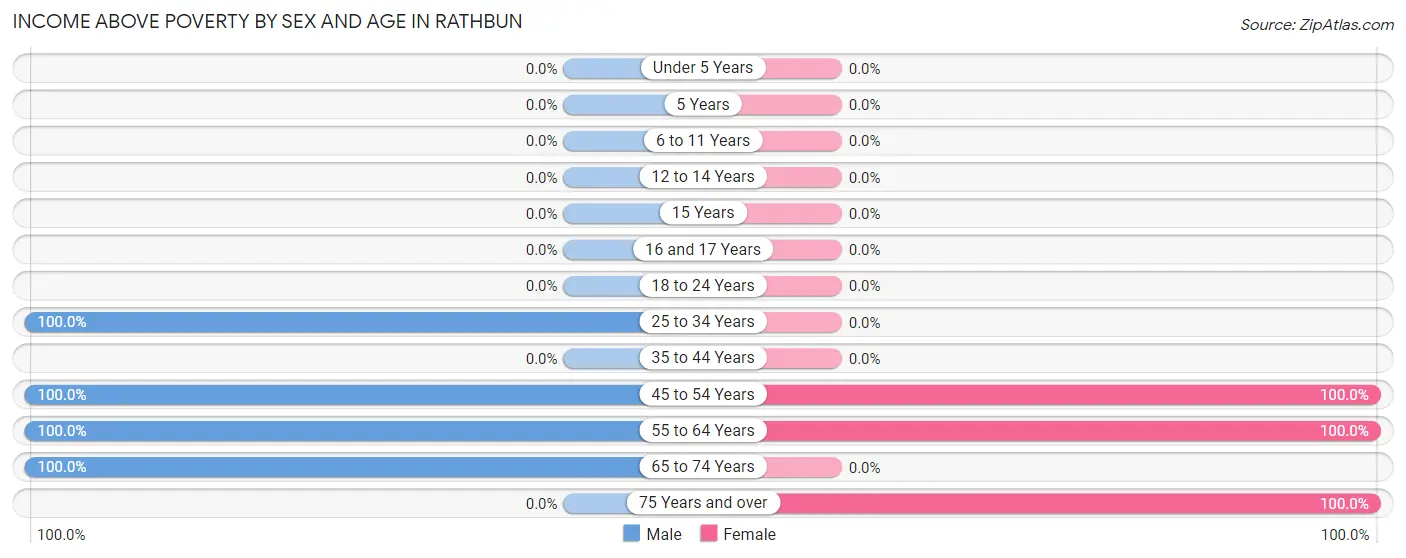 Income Above Poverty by Sex and Age in Rathbun