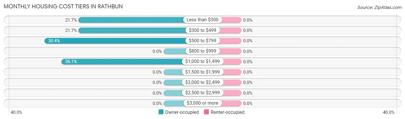 Monthly Housing Cost Tiers in Rathbun