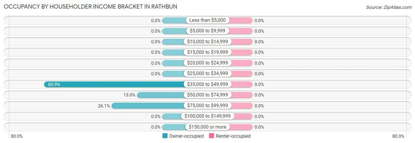 Occupancy by Householder Income Bracket in Rathbun
