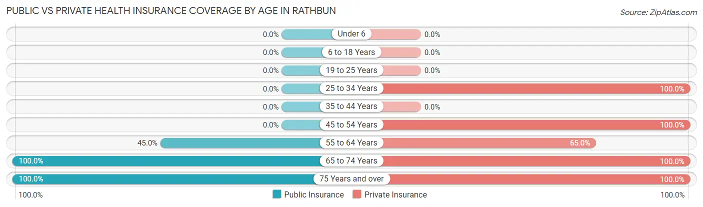 Public vs Private Health Insurance Coverage by Age in Rathbun