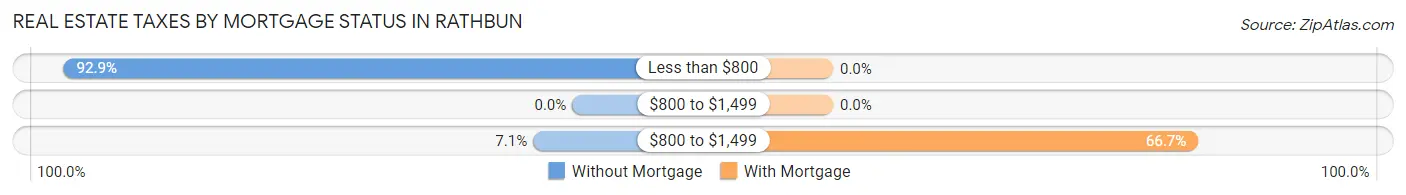Real Estate Taxes by Mortgage Status in Rathbun