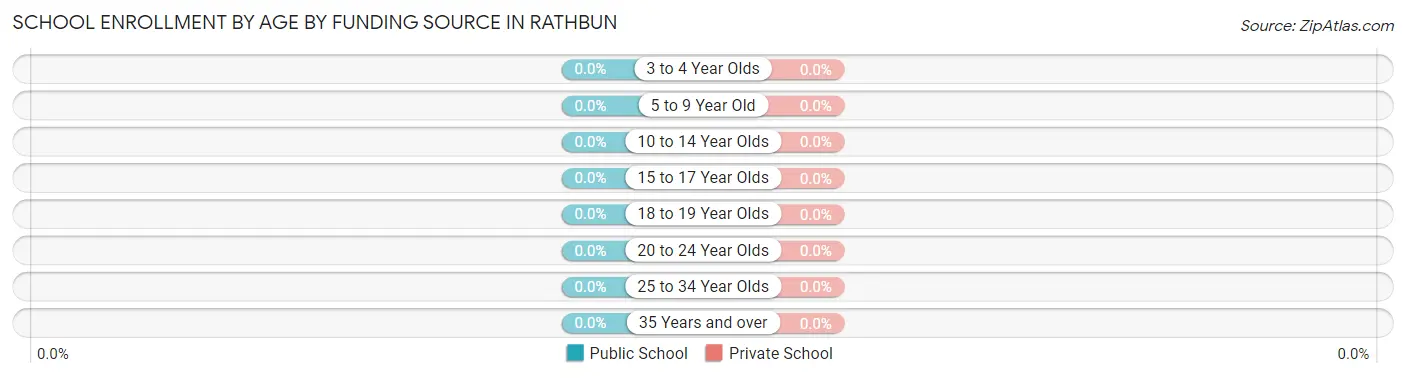 School Enrollment by Age by Funding Source in Rathbun