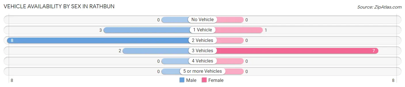 Vehicle Availability by Sex in Rathbun