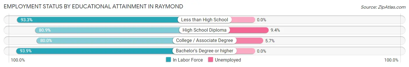 Employment Status by Educational Attainment in Raymond