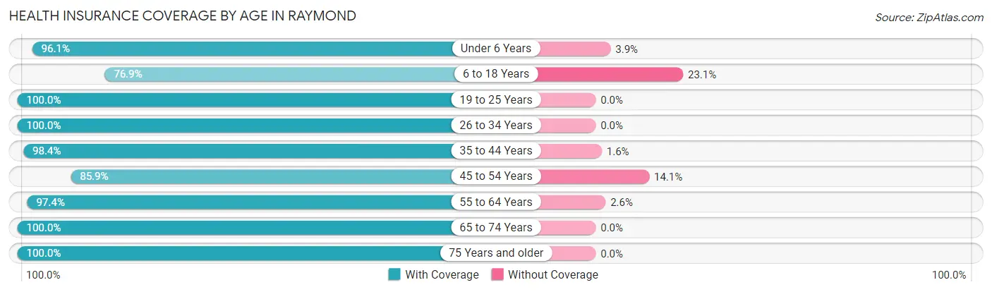 Health Insurance Coverage by Age in Raymond