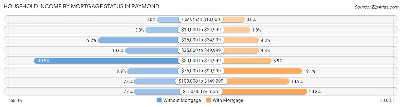 Household Income by Mortgage Status in Raymond