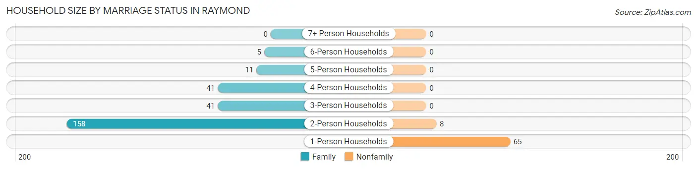 Household Size by Marriage Status in Raymond