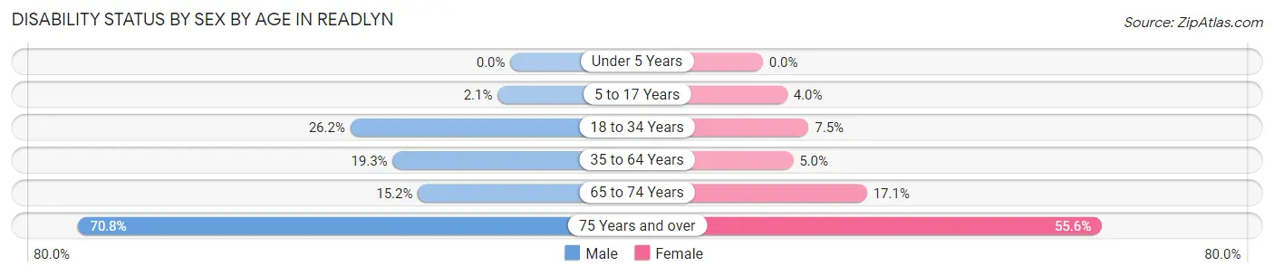 Disability Status by Sex by Age in Readlyn