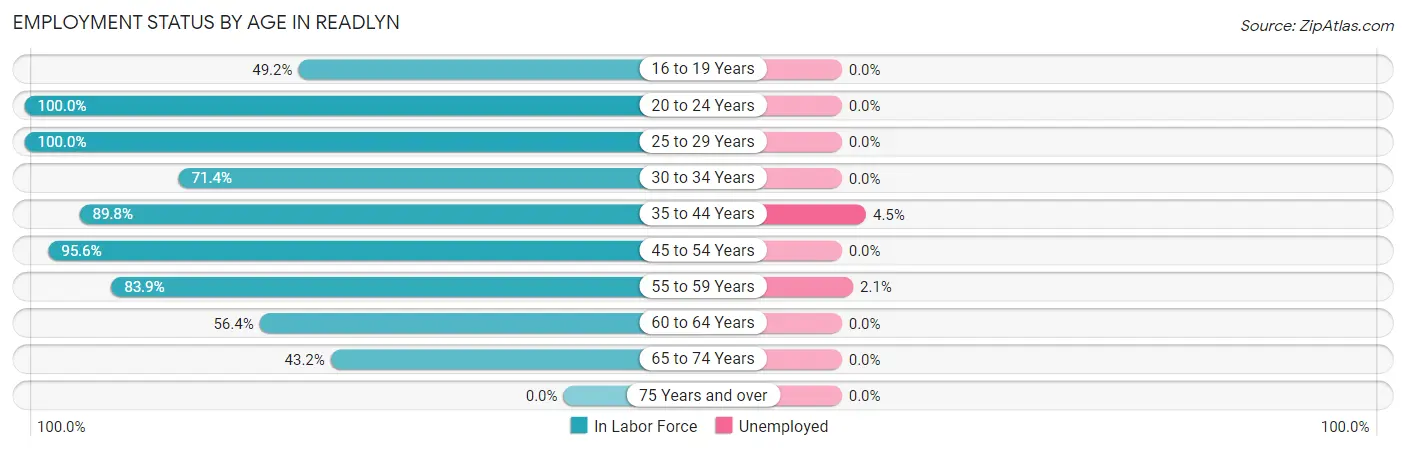 Employment Status by Age in Readlyn