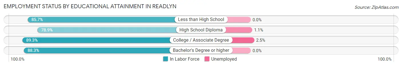 Employment Status by Educational Attainment in Readlyn