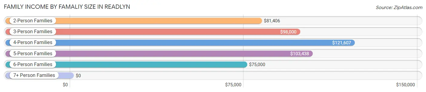 Family Income by Famaliy Size in Readlyn