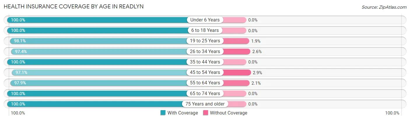 Health Insurance Coverage by Age in Readlyn