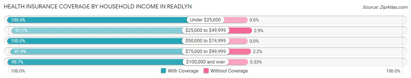 Health Insurance Coverage by Household Income in Readlyn