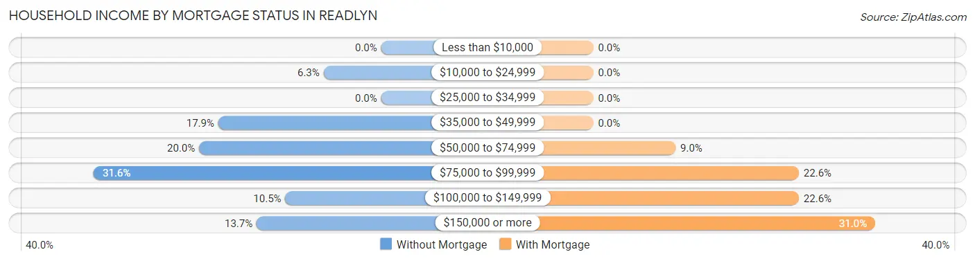 Household Income by Mortgage Status in Readlyn