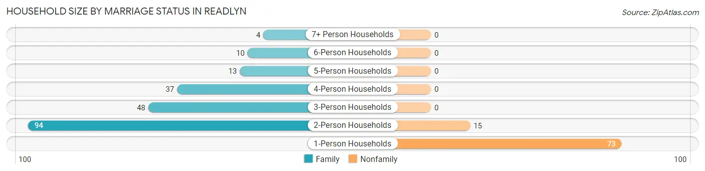 Household Size by Marriage Status in Readlyn