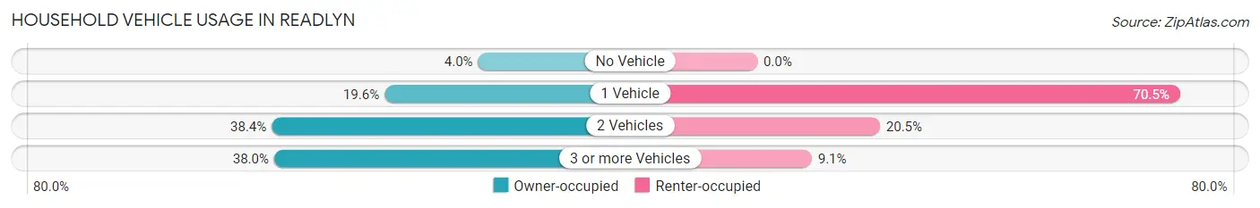 Household Vehicle Usage in Readlyn