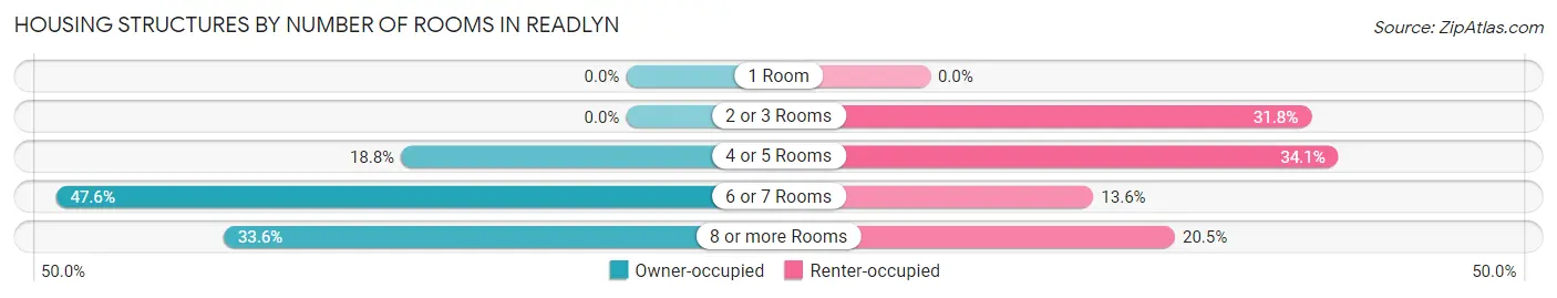 Housing Structures by Number of Rooms in Readlyn