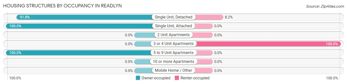 Housing Structures by Occupancy in Readlyn