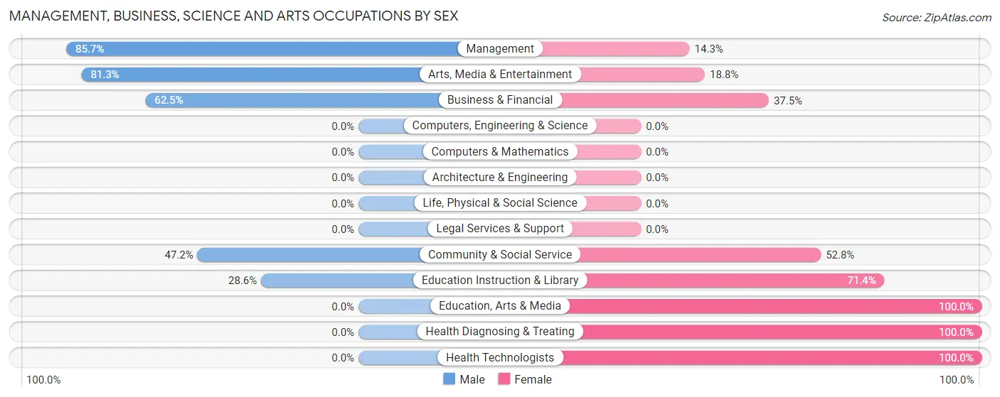 Management, Business, Science and Arts Occupations by Sex in Readlyn