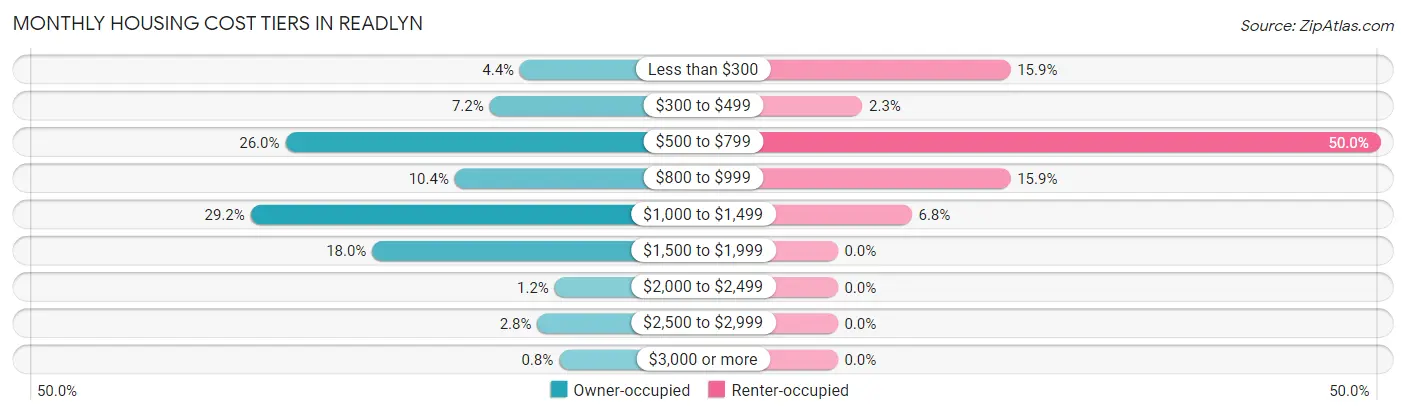 Monthly Housing Cost Tiers in Readlyn