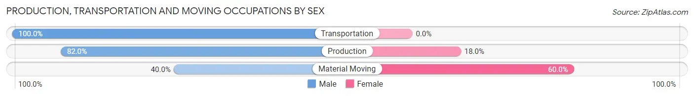 Production, Transportation and Moving Occupations by Sex in Readlyn