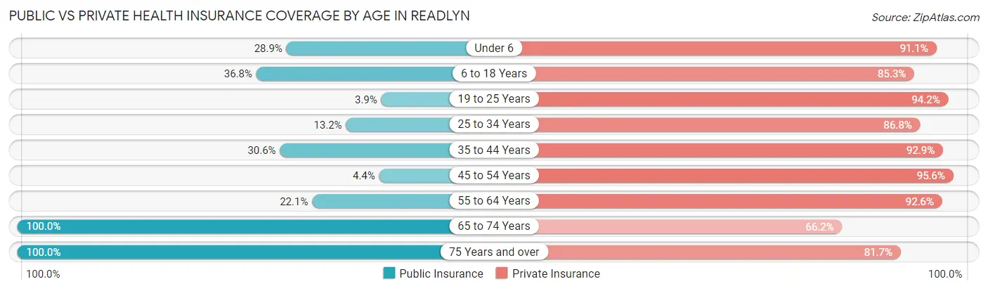 Public vs Private Health Insurance Coverage by Age in Readlyn