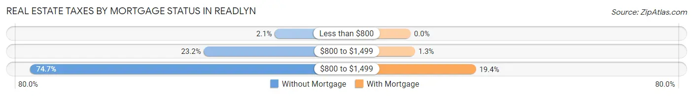 Real Estate Taxes by Mortgage Status in Readlyn