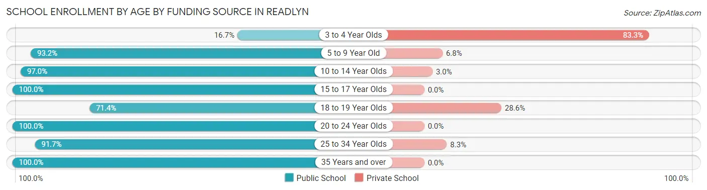 School Enrollment by Age by Funding Source in Readlyn