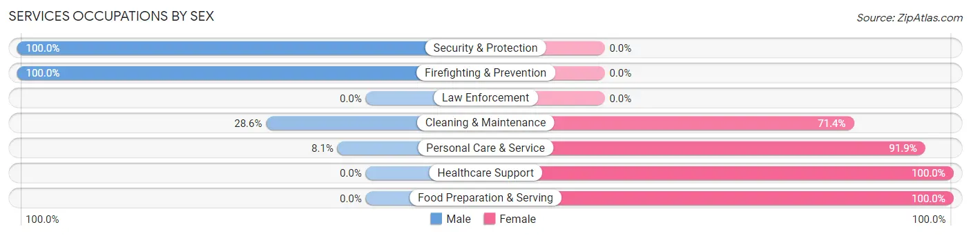 Services Occupations by Sex in Readlyn