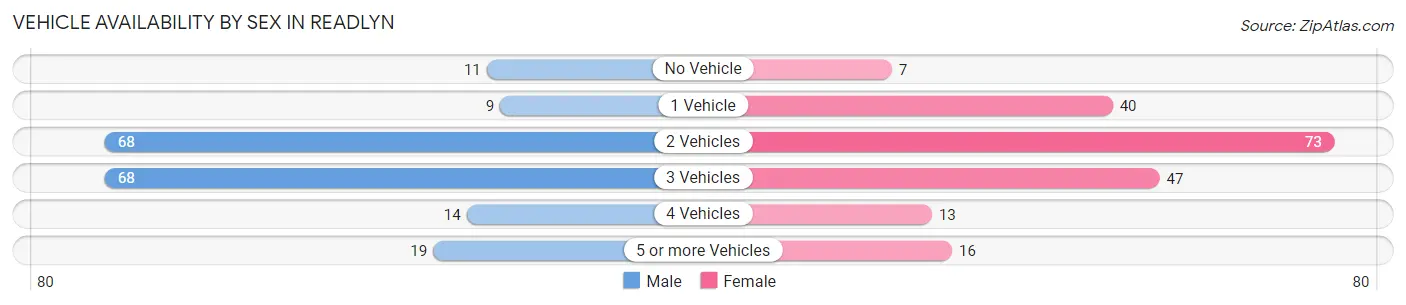 Vehicle Availability by Sex in Readlyn
