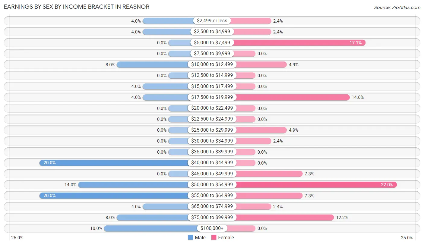 Earnings by Sex by Income Bracket in Reasnor