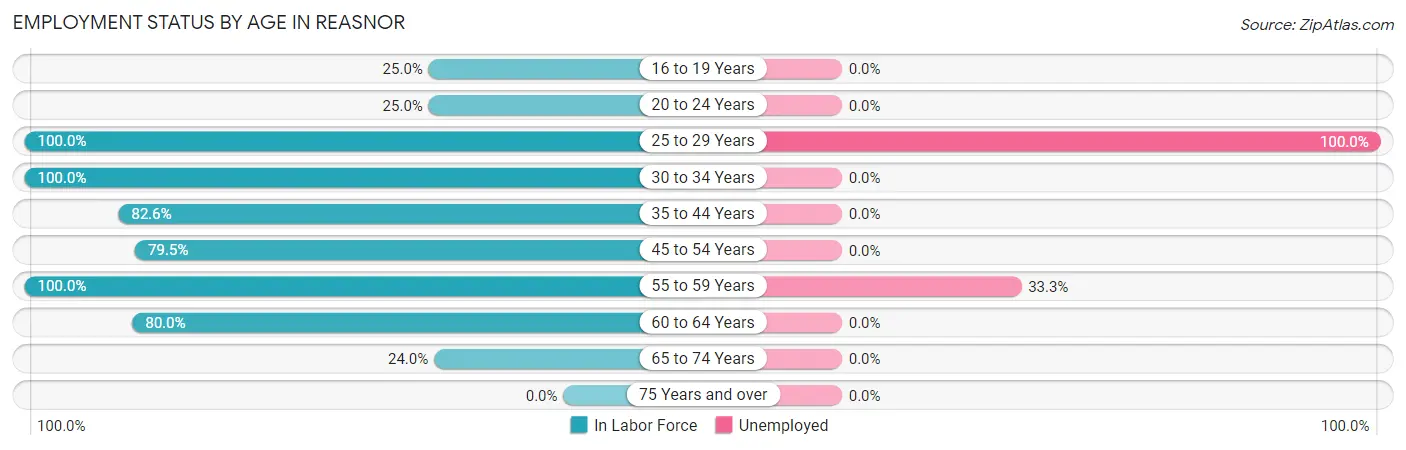 Employment Status by Age in Reasnor
