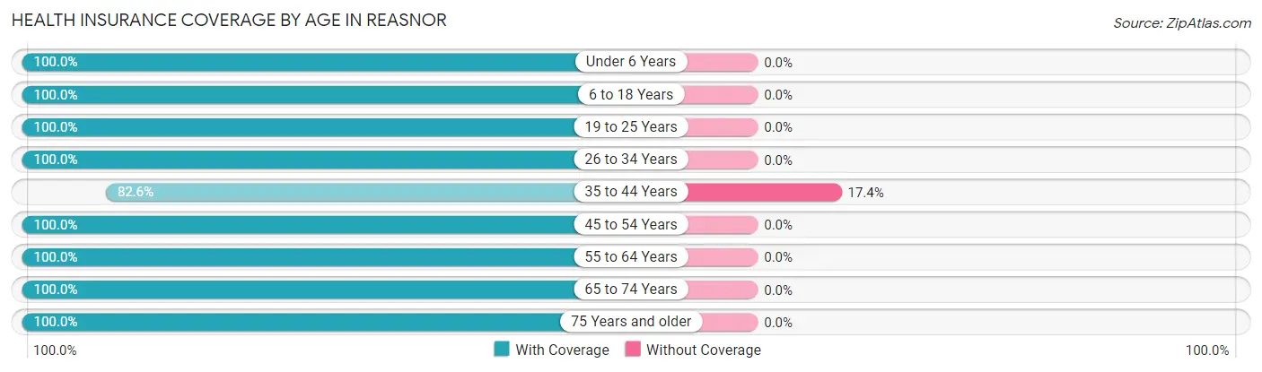 Health Insurance Coverage by Age in Reasnor