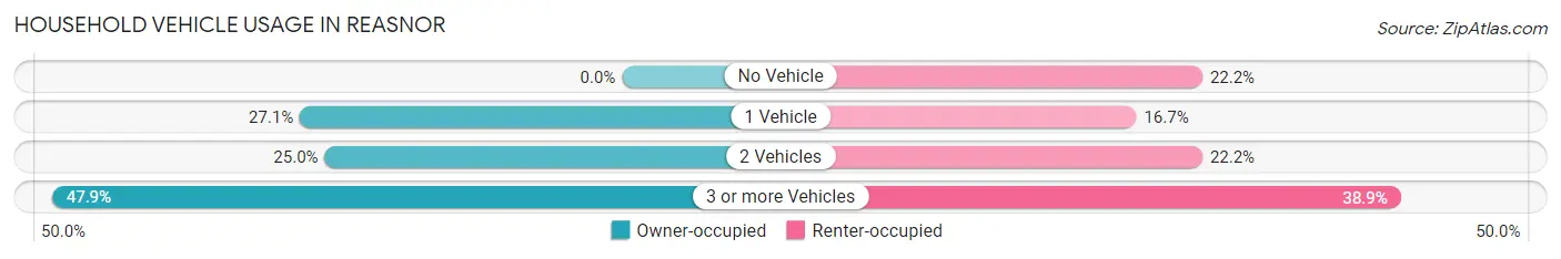Household Vehicle Usage in Reasnor