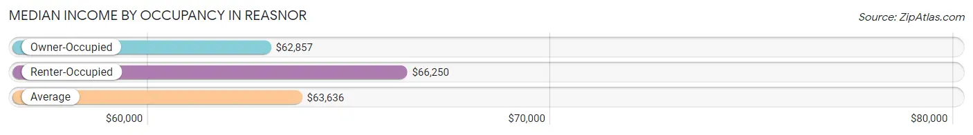 Median Income by Occupancy in Reasnor