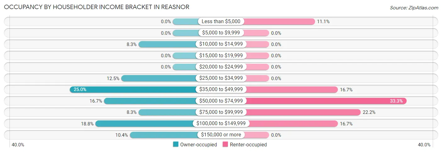 Occupancy by Householder Income Bracket in Reasnor