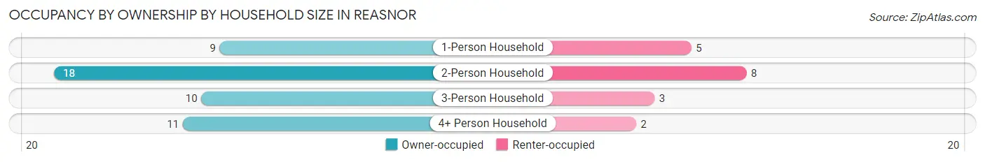 Occupancy by Ownership by Household Size in Reasnor