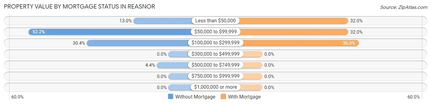 Property Value by Mortgage Status in Reasnor