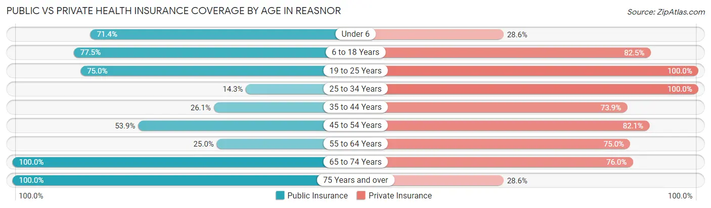 Public vs Private Health Insurance Coverage by Age in Reasnor
